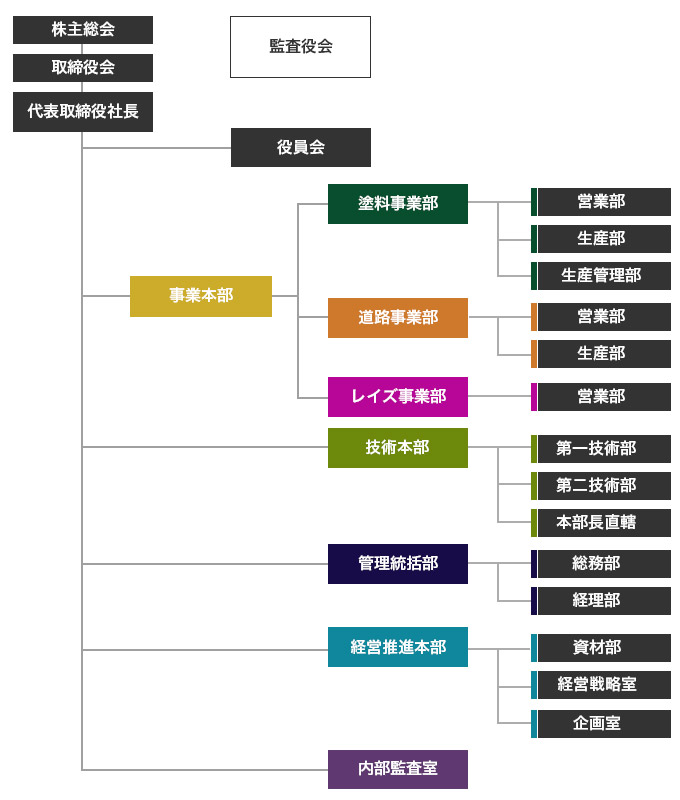 組織図