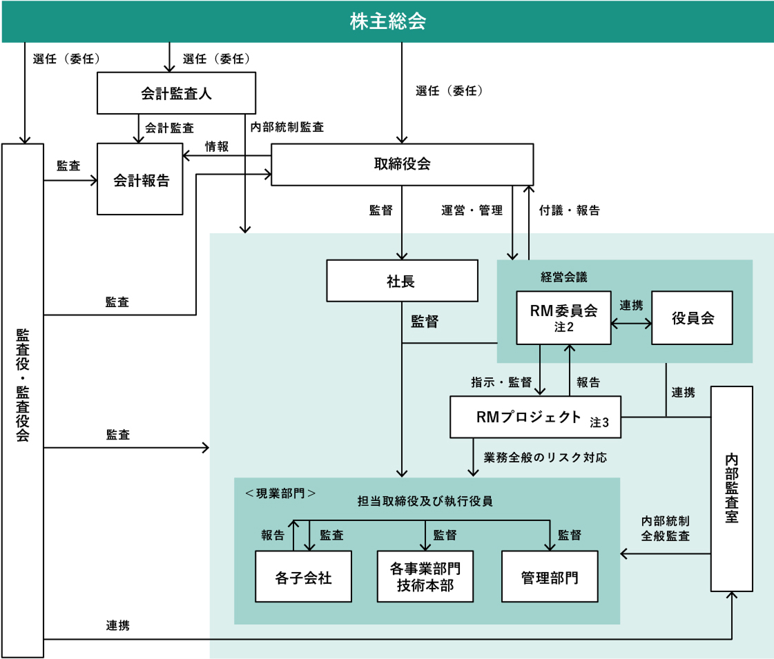 体制図