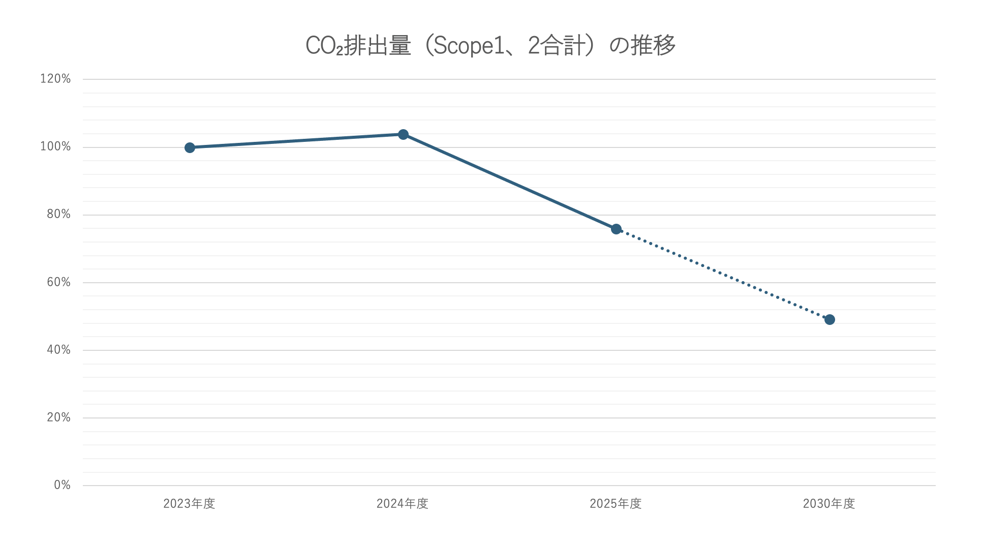 CO2排出量