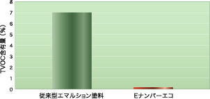 TVOCの含有量