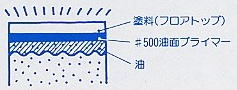 表面の油とドロを除去