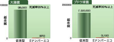 抗菌製品の抗菌力評価法Iフィルム密着法