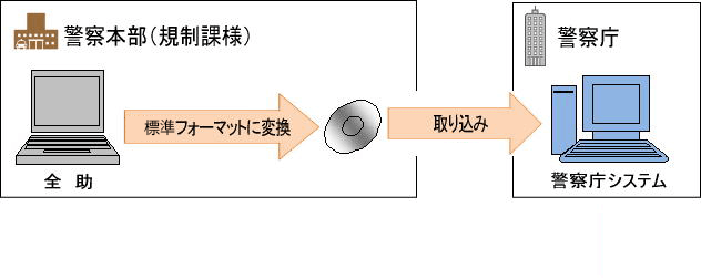 警察庁システムとのデータ連携が可能